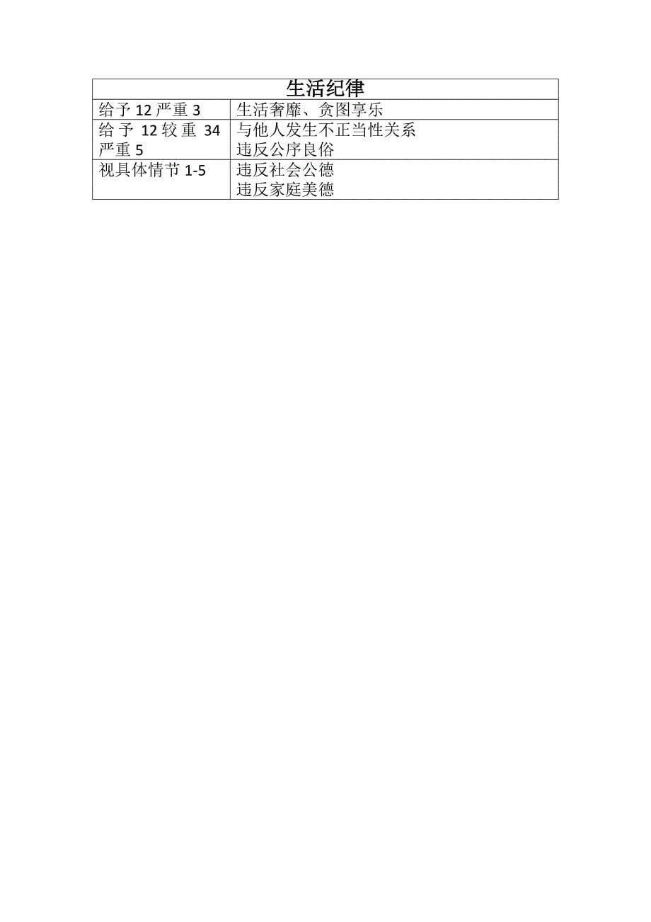 中国共产党纪律处分条例分类快速记忆版_第5页