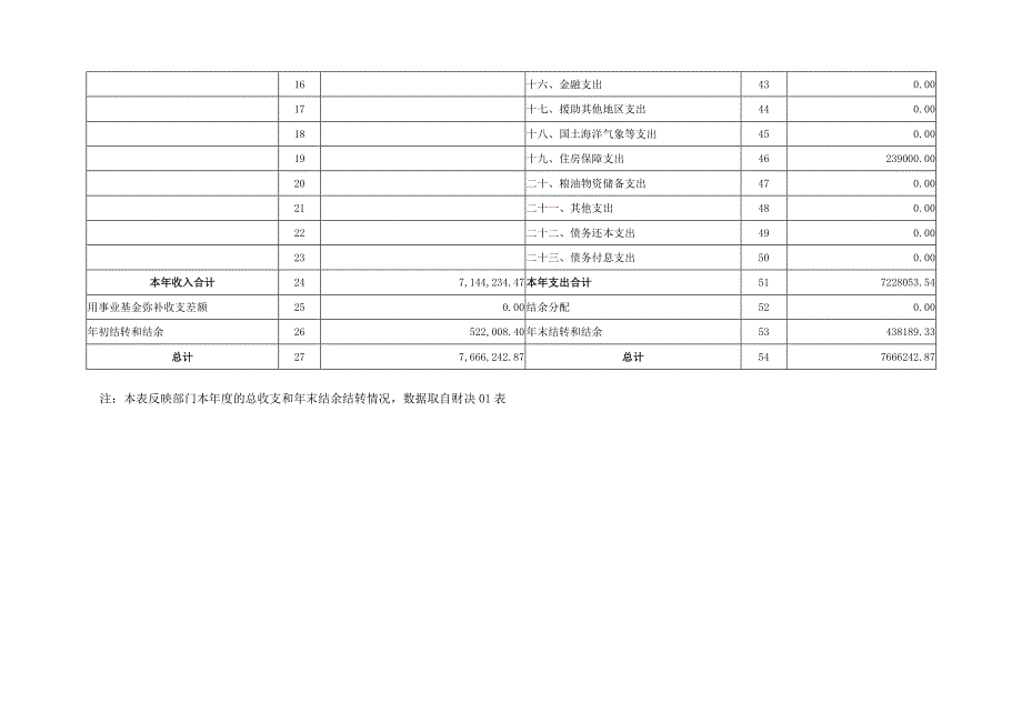 度部门决算表_第2页