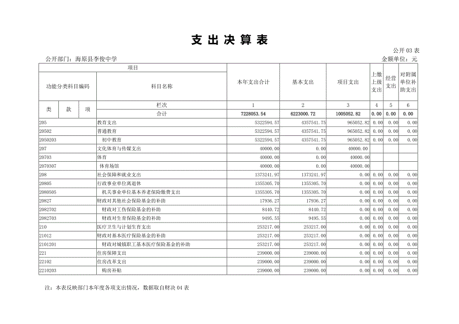 度部门决算表_第4页