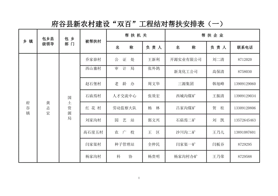 府谷县新农村建设双百工程结对帮扶安排表(一)(精)_第1页