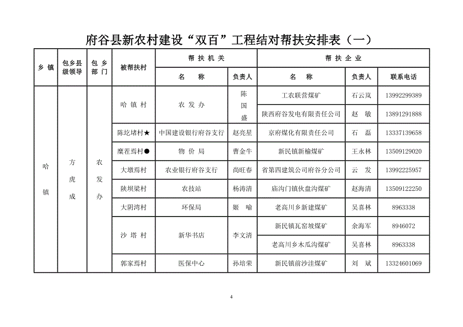 府谷县新农村建设双百工程结对帮扶安排表(一)(精)_第4页