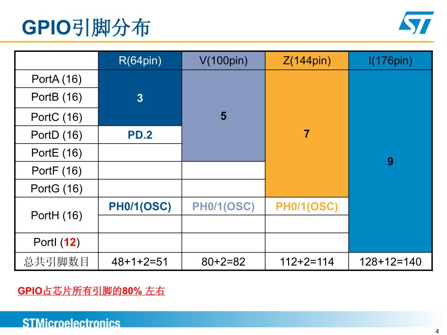 stm32f2技术培训通用输入输出端口gpio_第4页