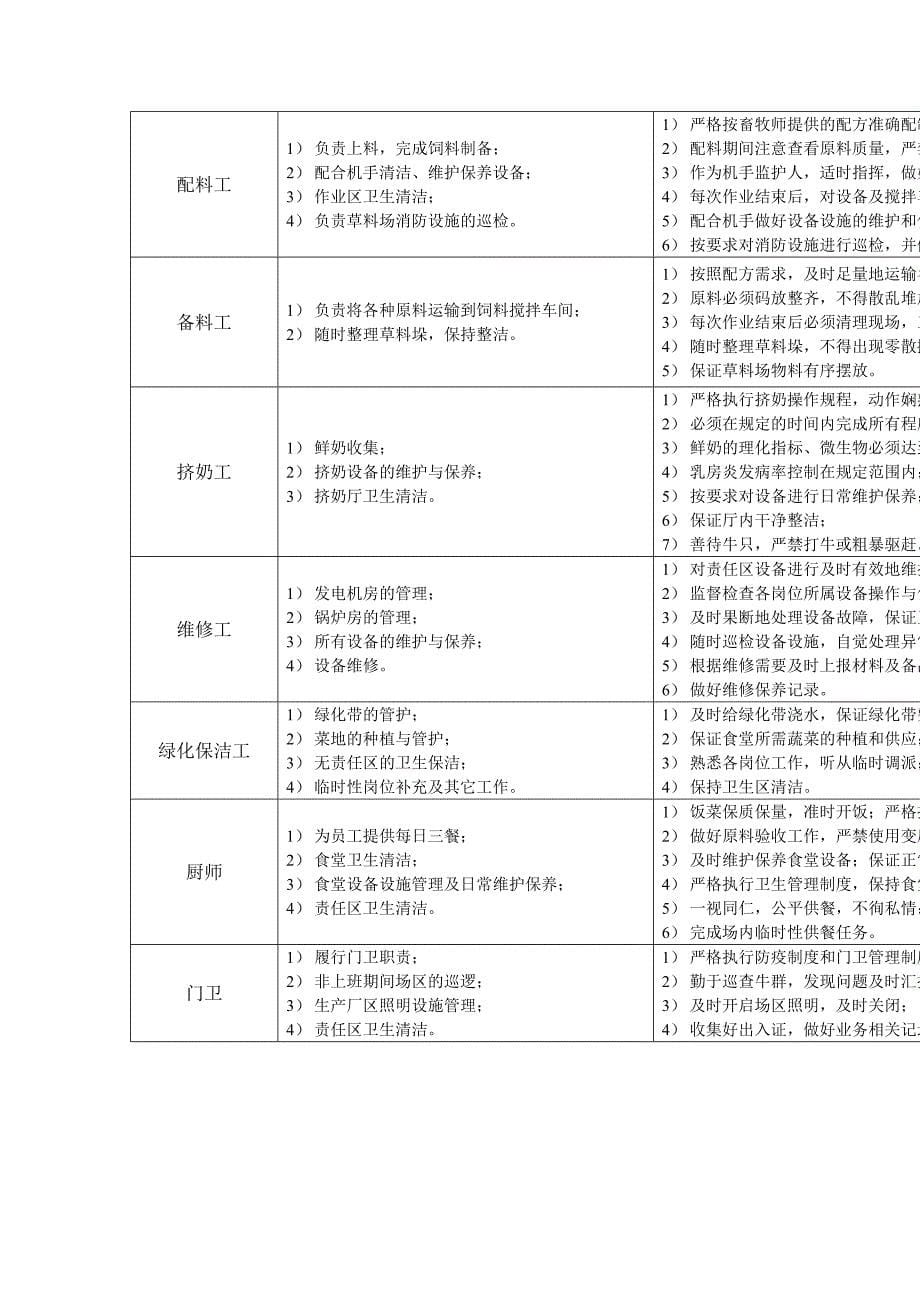 养殖场岗位职责汇总_第5页