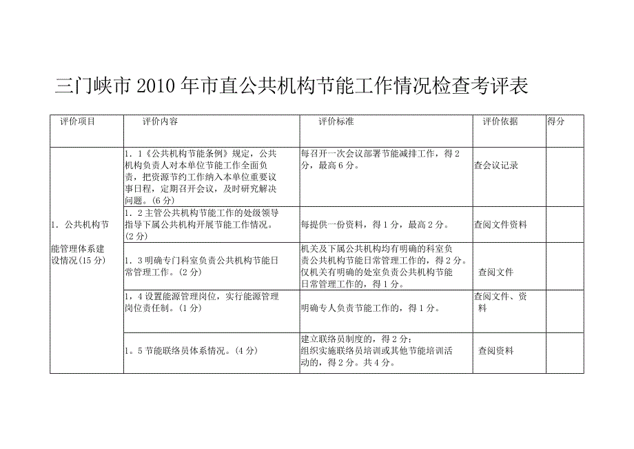 三门峡2010年直公共机构节能工作情况检查考评表_第1页