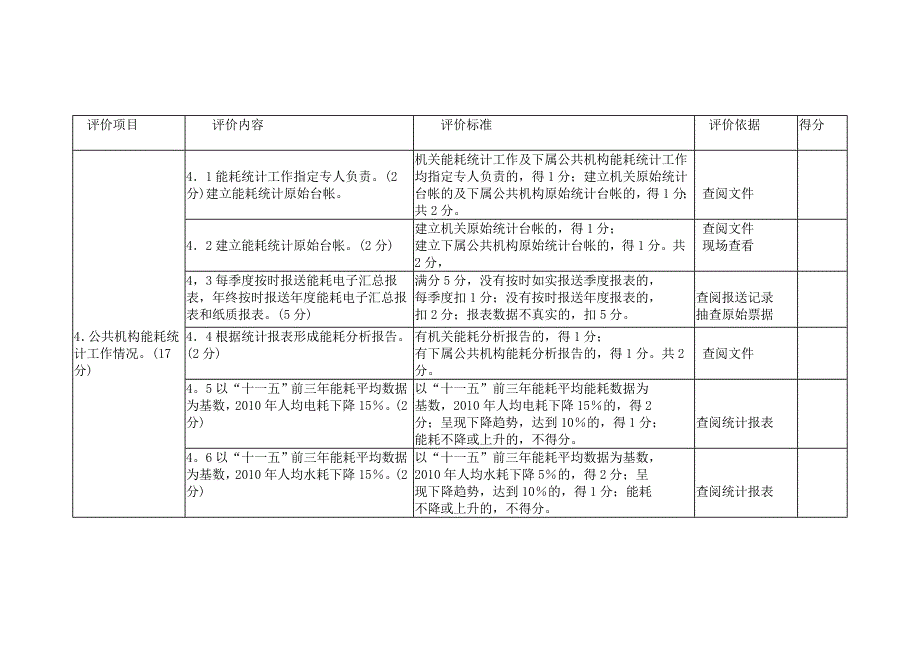 三门峡2010年直公共机构节能工作情况检查考评表_第4页