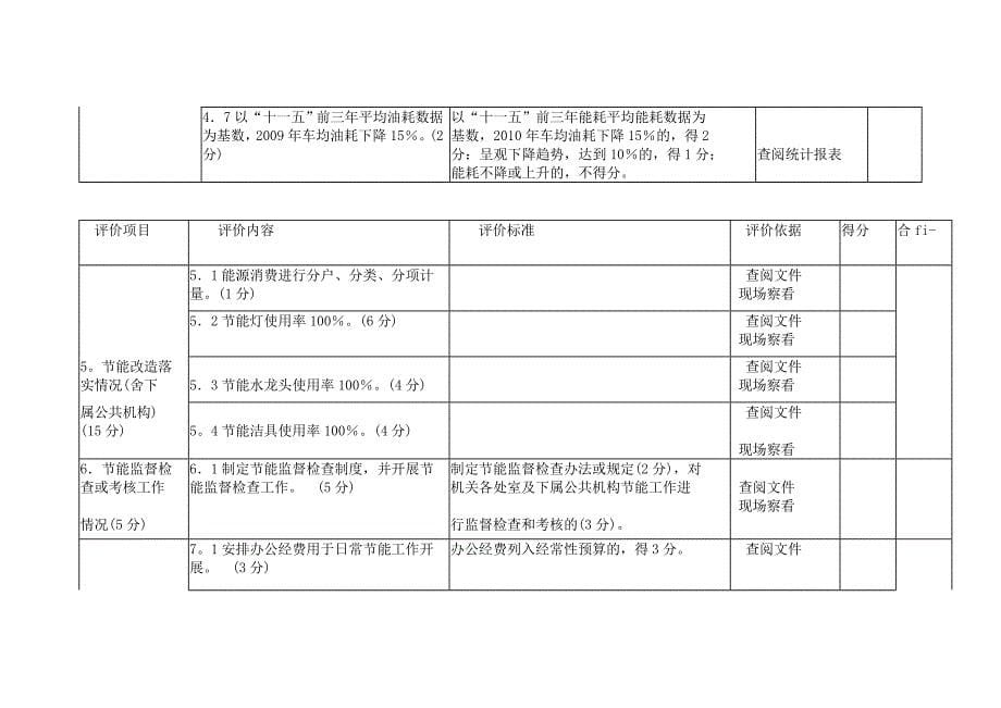 三门峡2010年直公共机构节能工作情况检查考评表_第5页