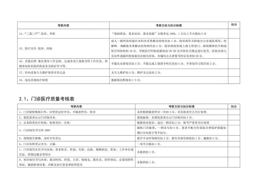 某第一人民医院质控考评细则（试行）_第5页