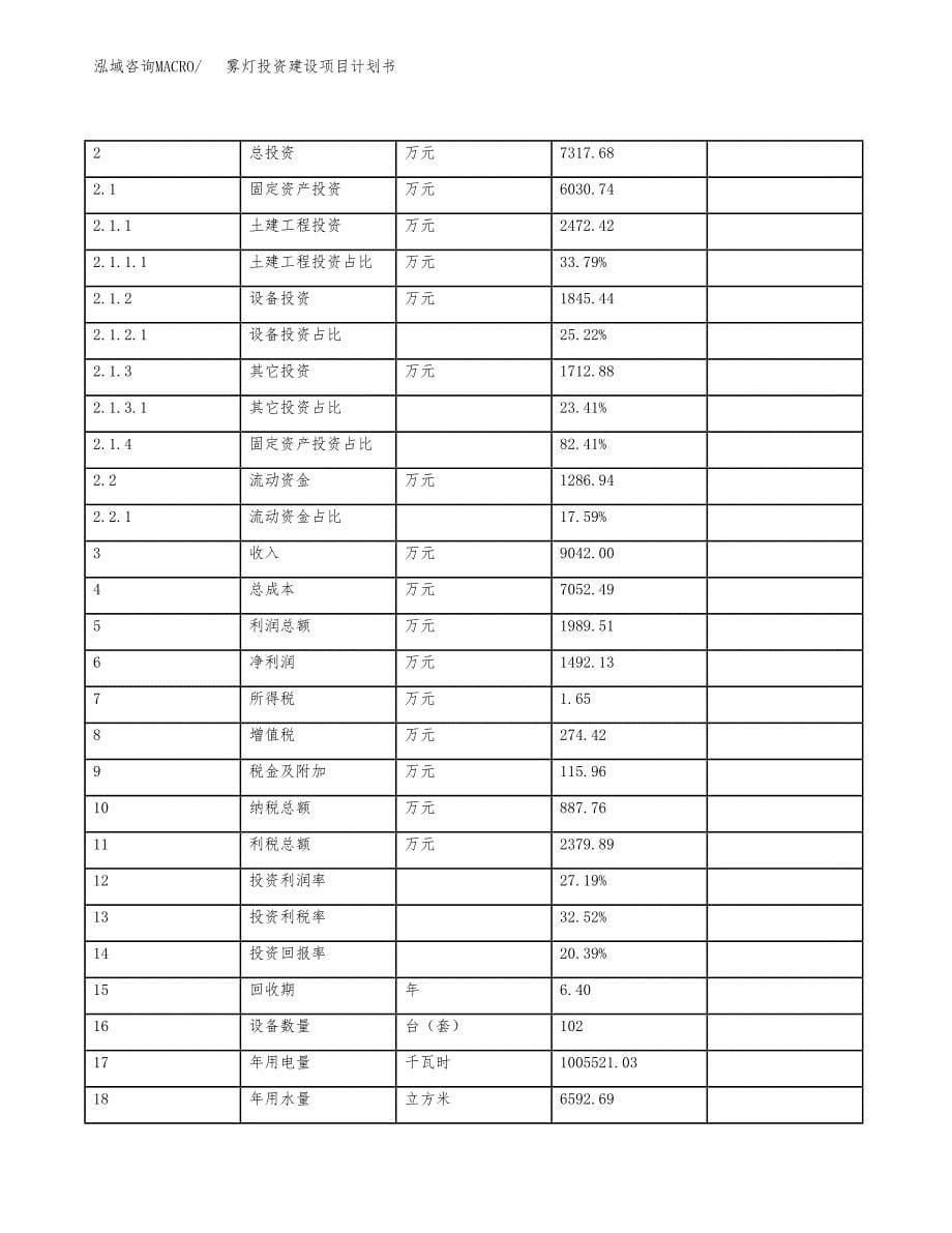 立项雾灯投资建设项目计划书_第5页