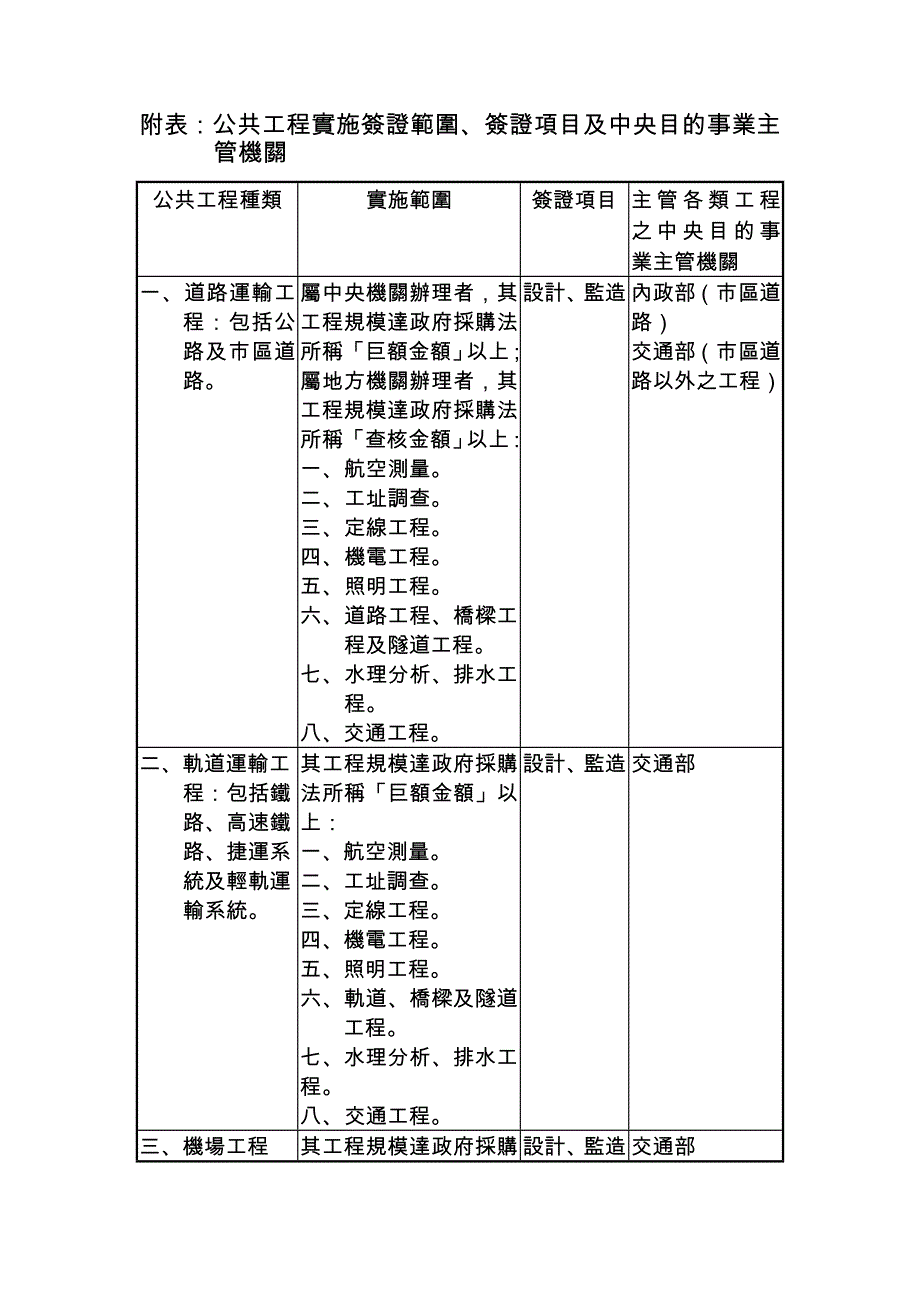 附表公共工程实施签证范围签证项目及中央目的事业_第1页