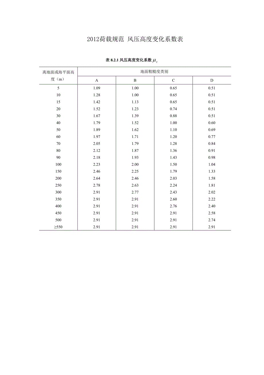 2012荷载规范风压高度变化系数表8.2.1_第1页