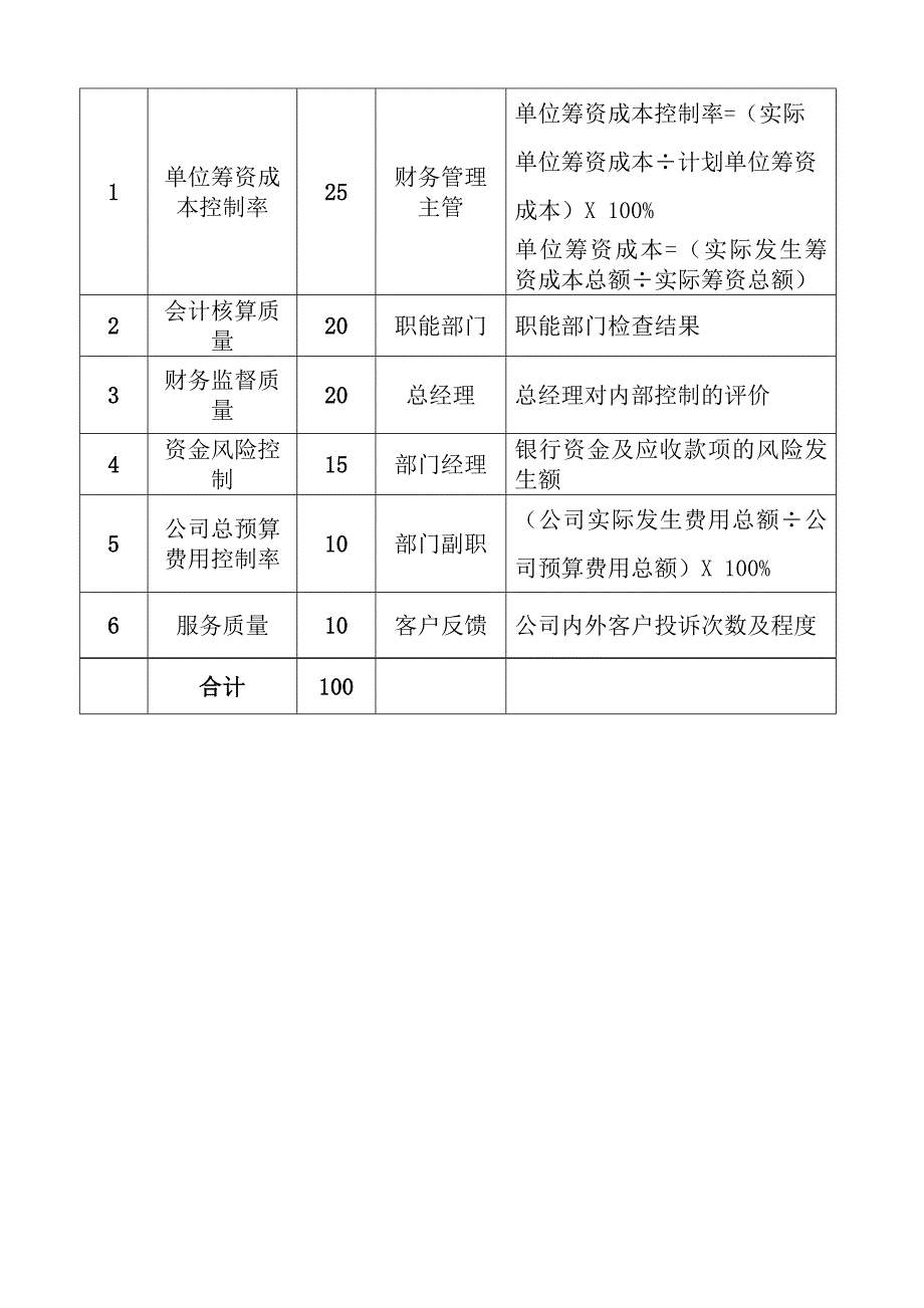 某粮食公司财务部绩效考核管理手册_第3页