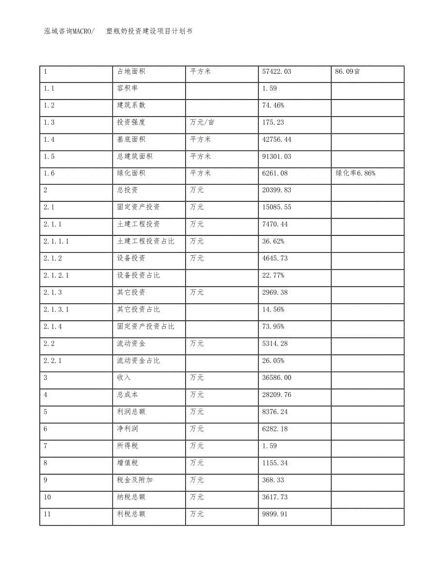 立项塑瓶奶投资建设项目计划书_第5页