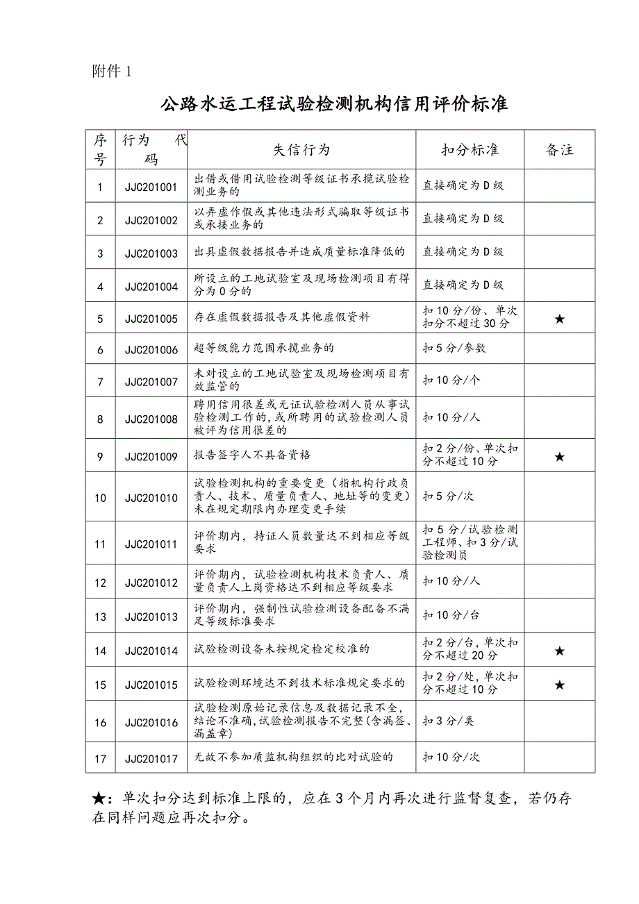 公路水运工程试验检测机构信用评价标准_第1页