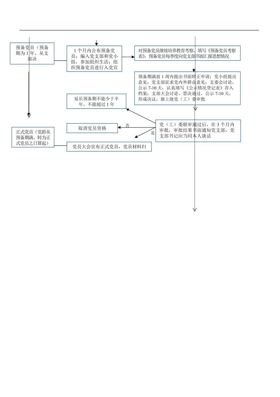 发展党员全套材料_第5页