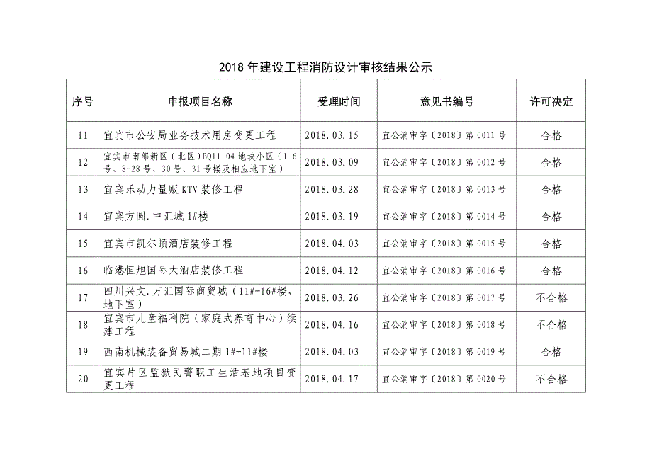 2018年建设工程消防设计审核结果公示_第2页