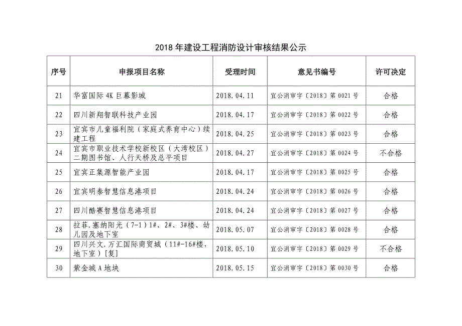 2018年建设工程消防设计审核结果公示_第3页