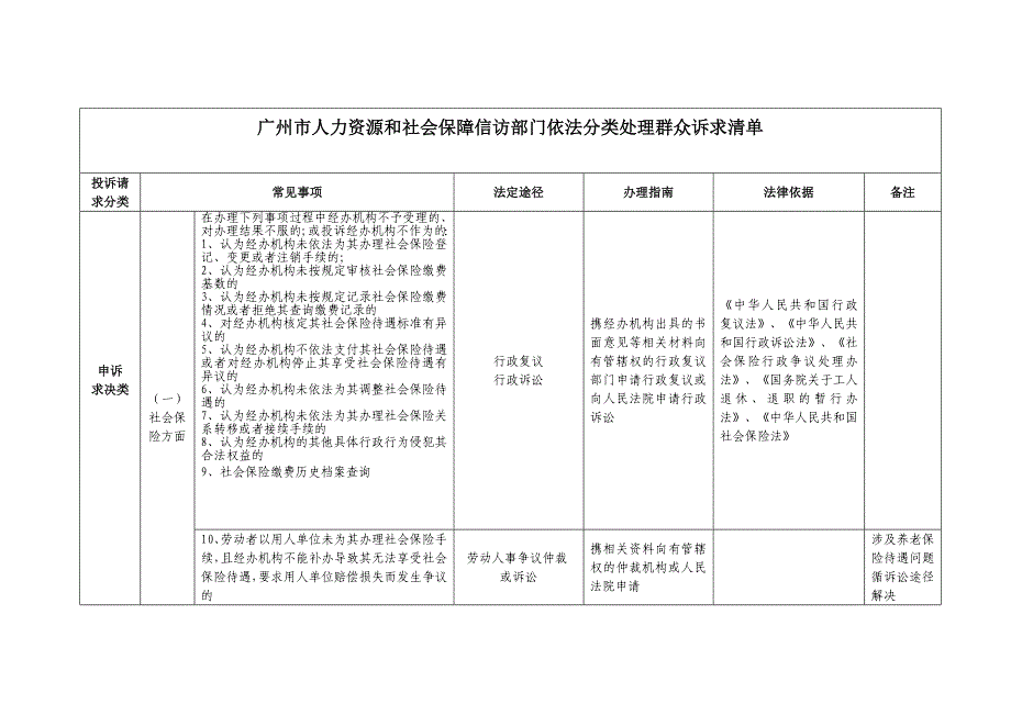 广州人力资源和社会保障信访部门依法分类处理群众诉求清单_第1页