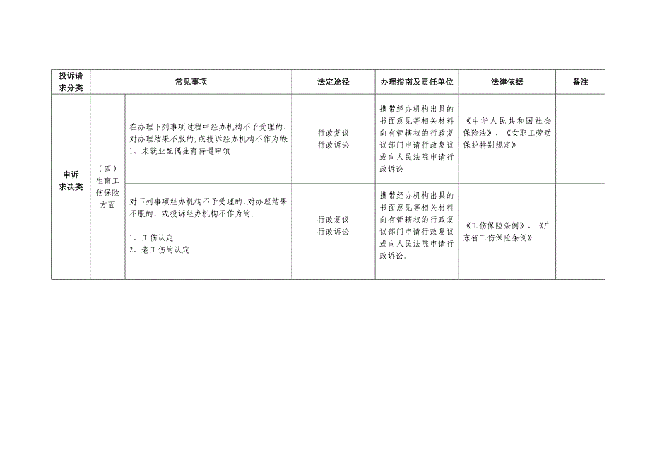 广州人力资源和社会保障信访部门依法分类处理群众诉求清单_第4页