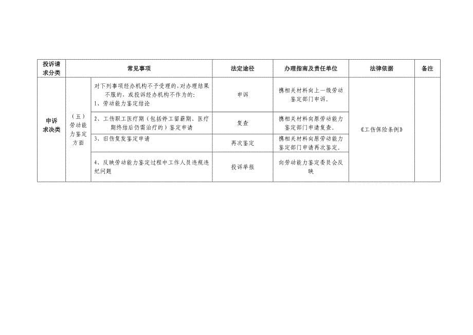 广州人力资源和社会保障信访部门依法分类处理群众诉求清单_第5页