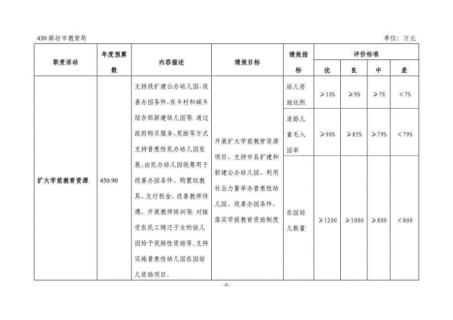 廊坊市直属机关第二幼儿园2019年部门预算信息公开情况说明_第5页