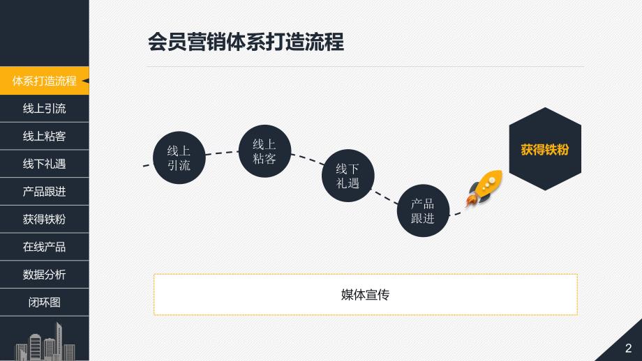 自有会员体系打造_第2页