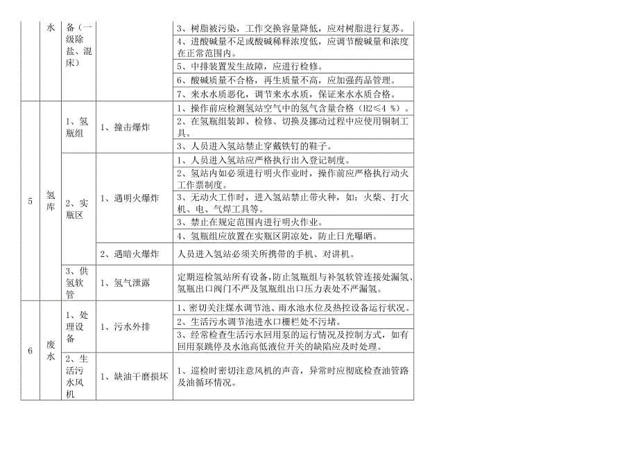 化学危险点(DOC)_第5页