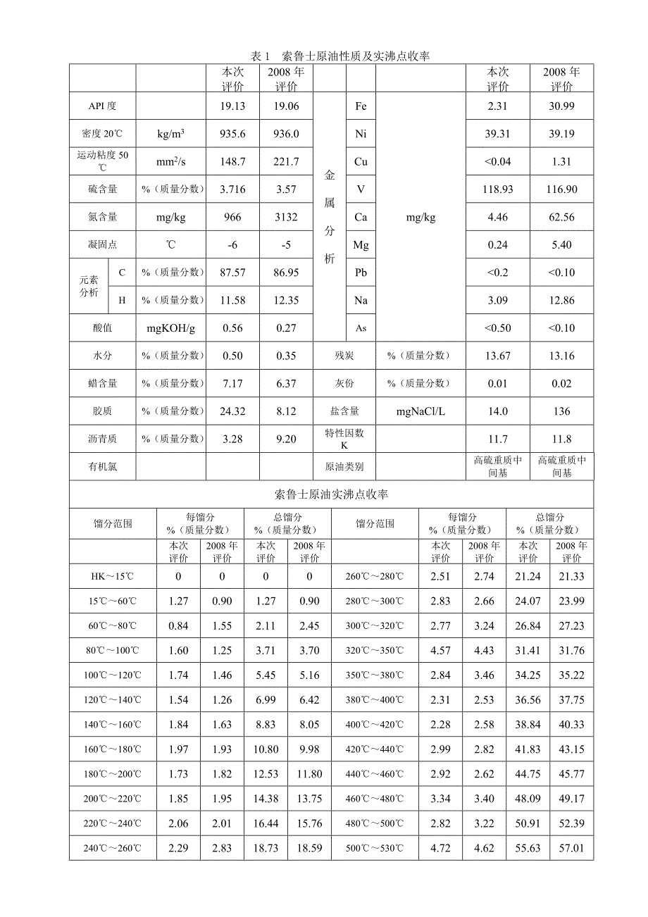 伊朗索鲁士原油评价报告_第3页