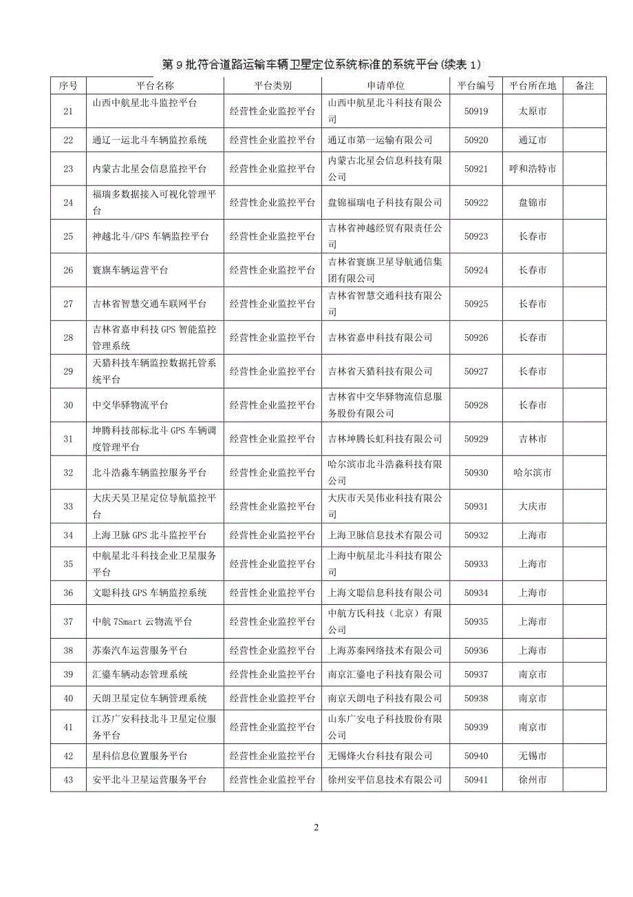 名称符合道路运输车辆卫星定位系统标准的系统平台第8批公示_第2页