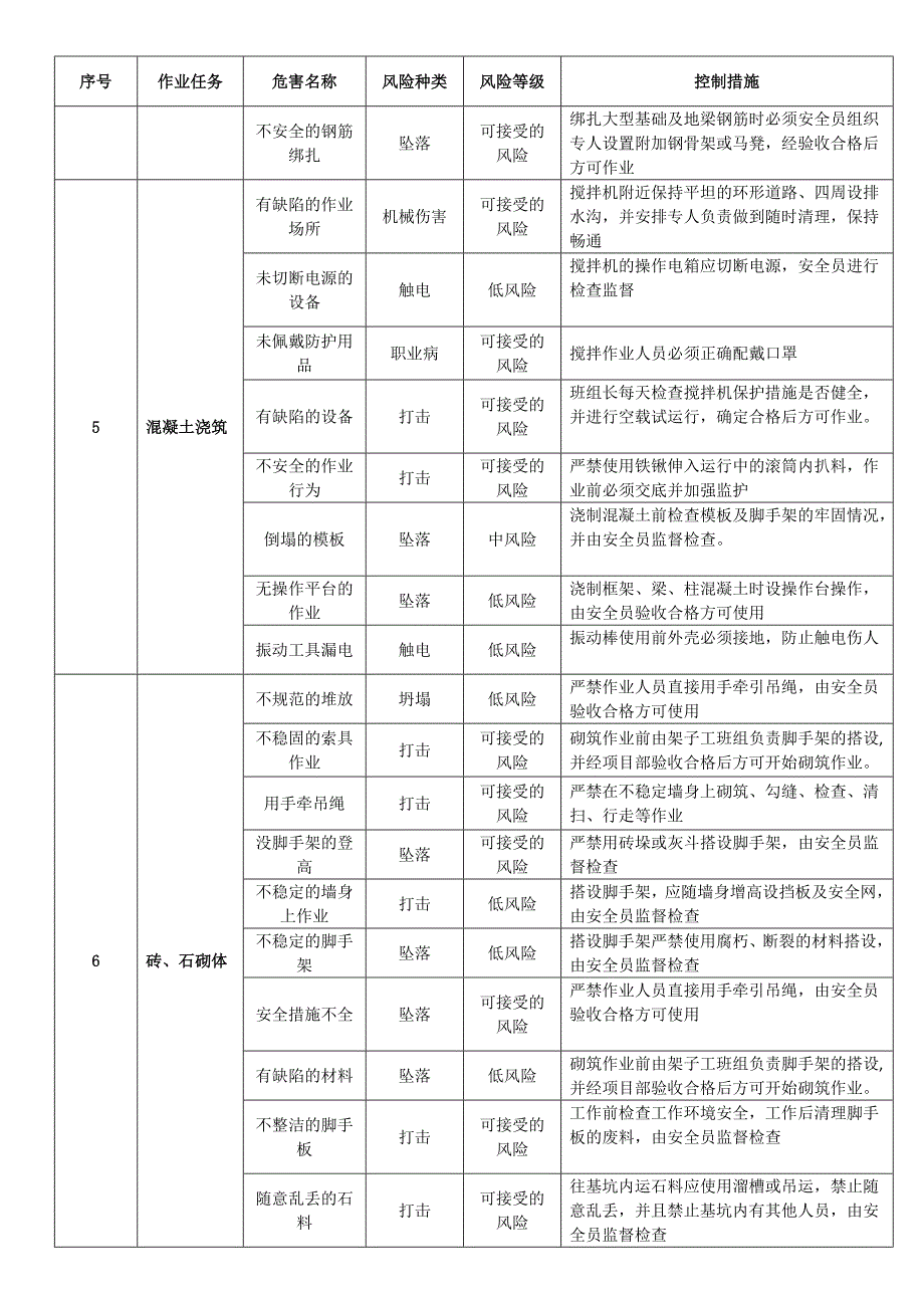 220kv榄坪变电站施工安全风险控制表汇编_第4页