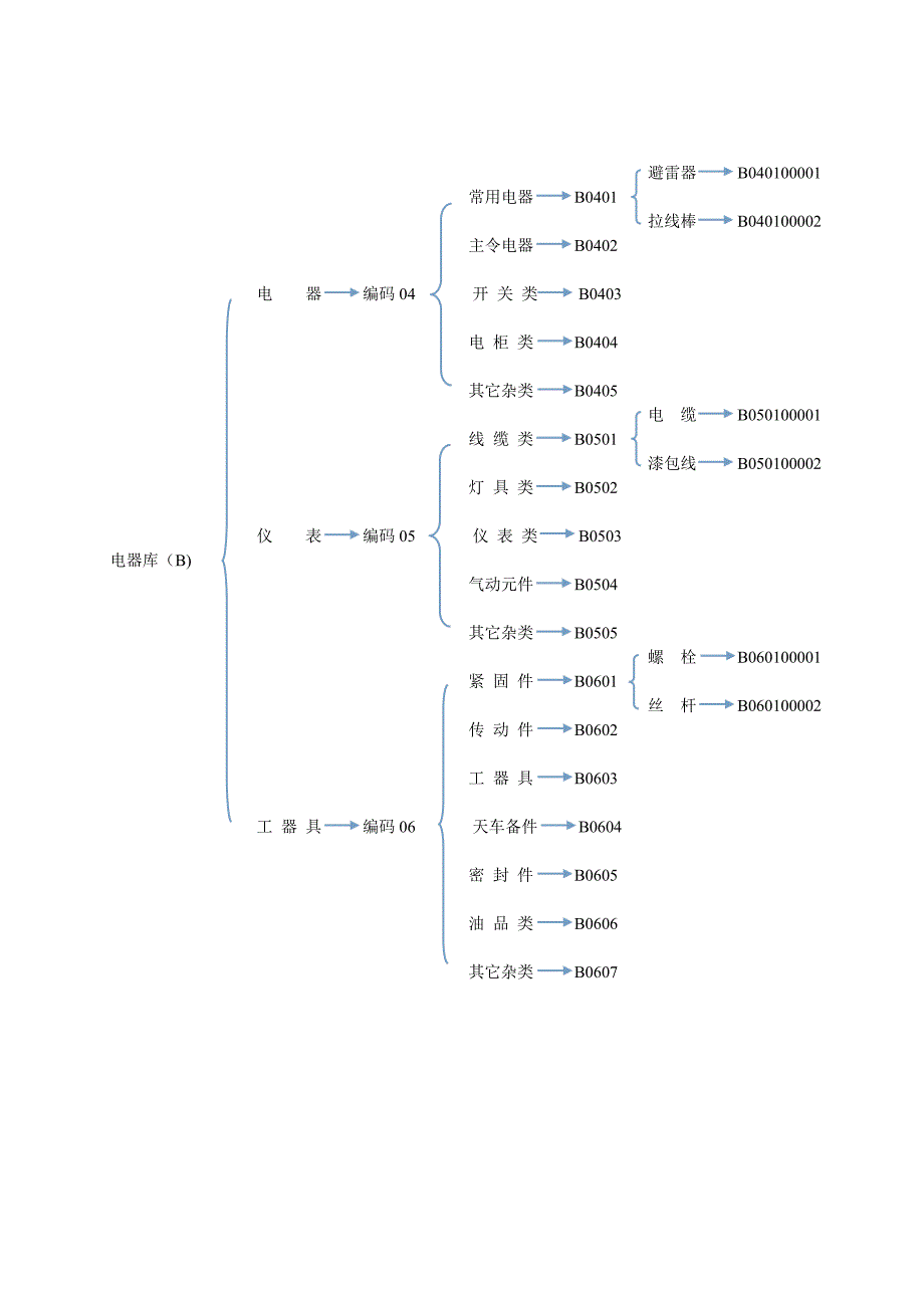 仓储编码分类标准_第2页