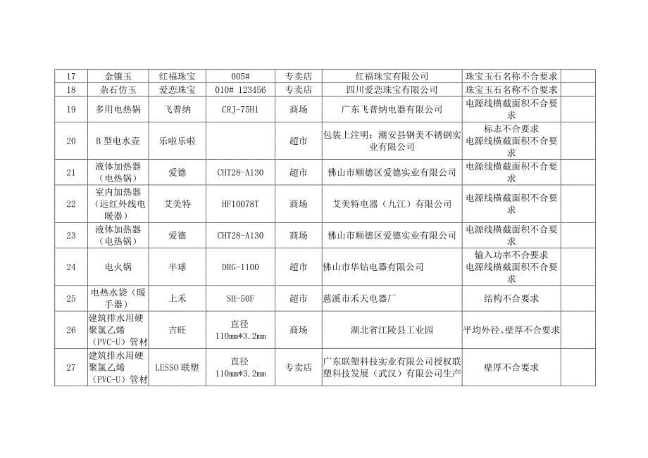 宜昌市工商局2016年度上半年流通领域商品质量抽检情况公示_第5页