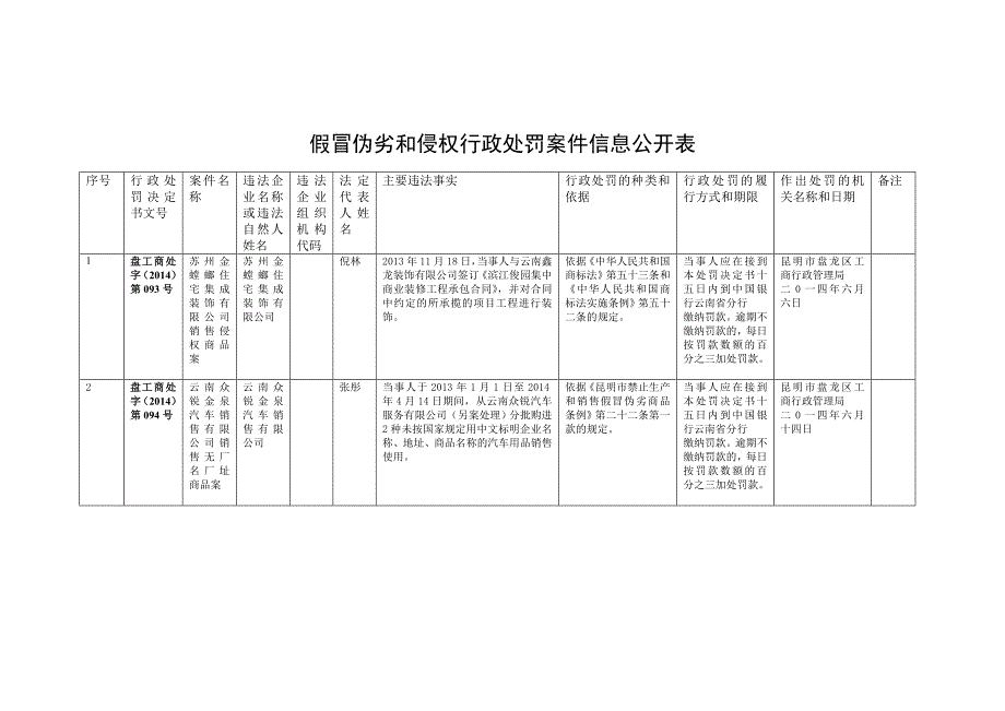 假冒伪劣和侵权行政处罚案件信息公开表_第1页