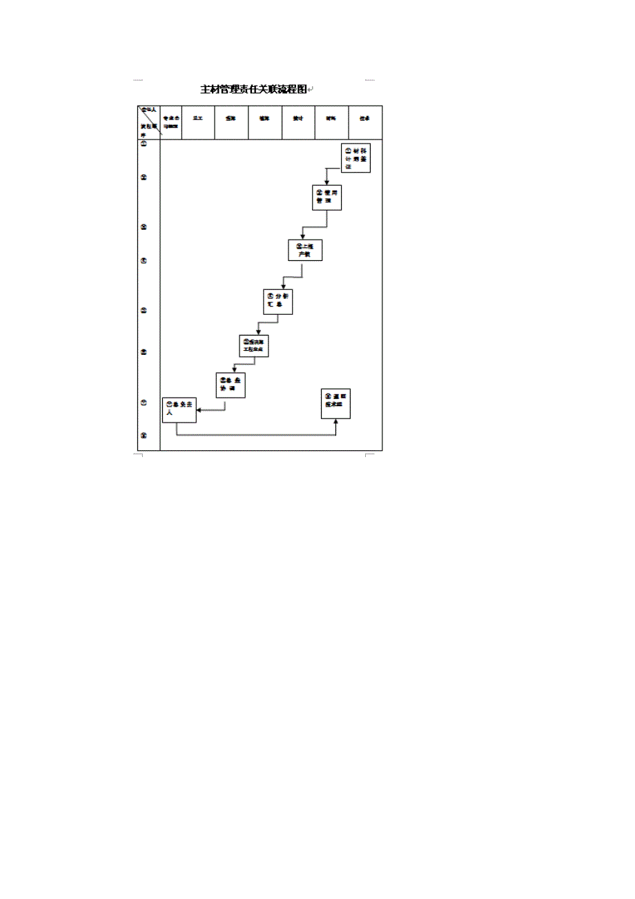 主材流程化管理的控制_第2页