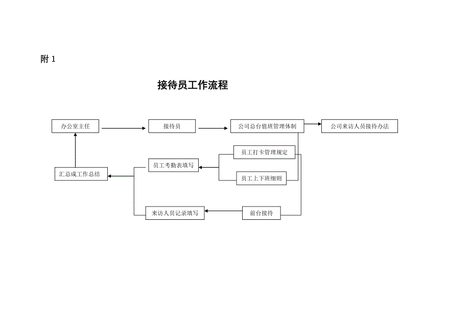 接待员工作岗位分析_第3页