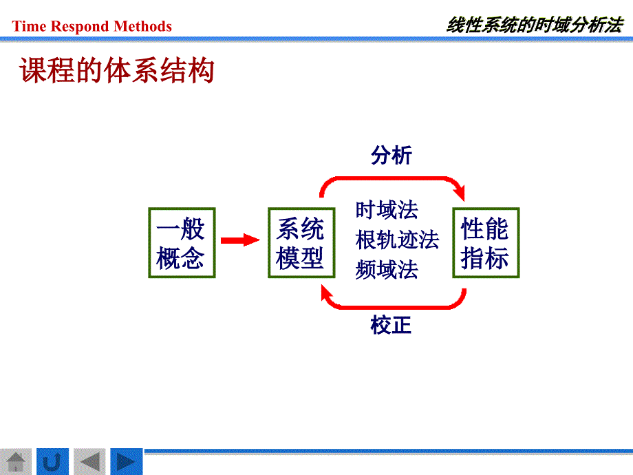 二阶系统性能的改善_第1页