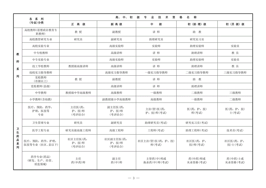 全国专业技术职称分类_第3页