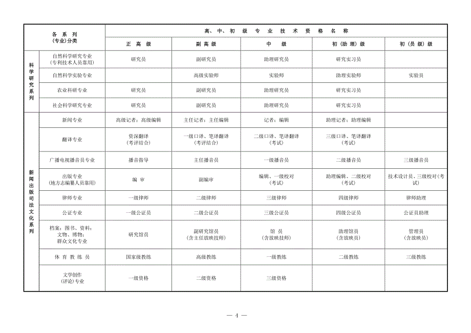 全国专业技术职称分类_第4页