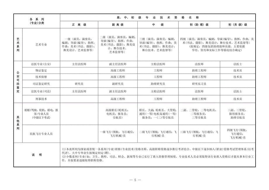 全国专业技术职称分类_第5页