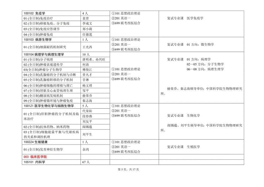 专业代码名称及研究方向-西南医科大学--研究生院_第5页