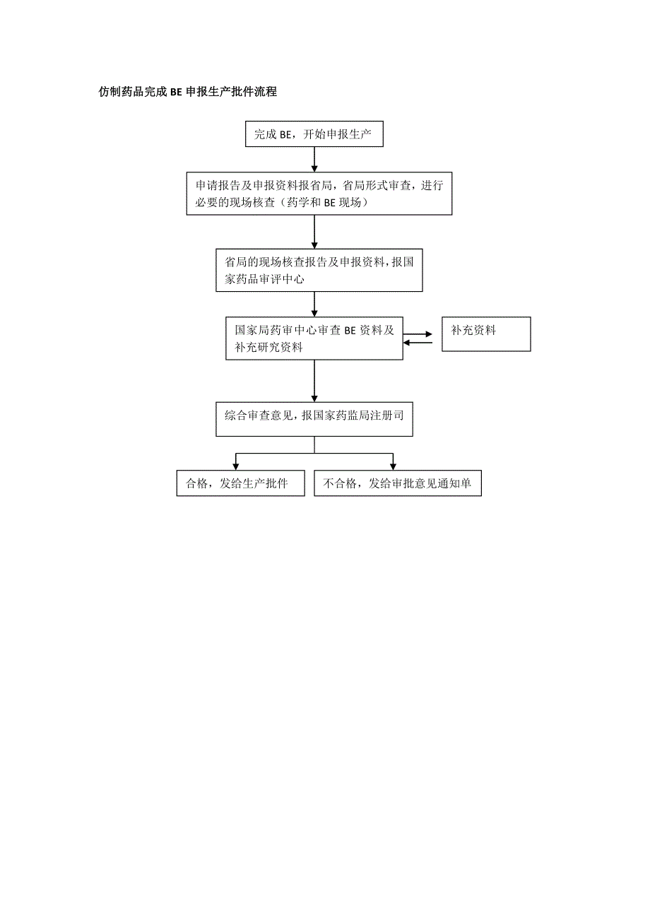 仿制药申报流程_第2页