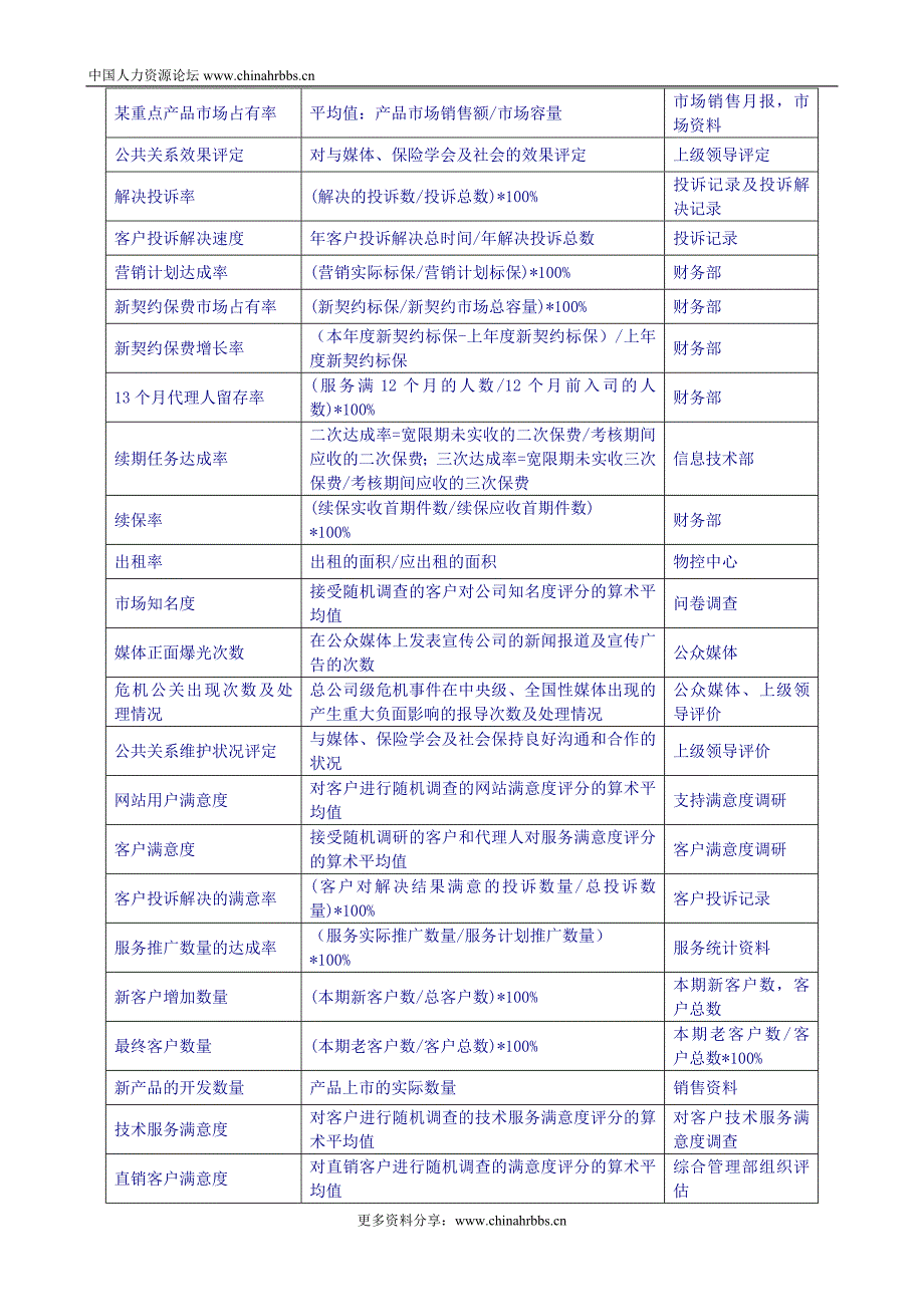 全网最全：KPI关键绩效指标辞典-10页解读_第3页