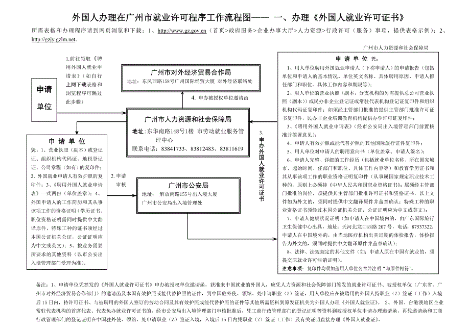 外国人办理在广州市就业许可程序工作流程图_第1页