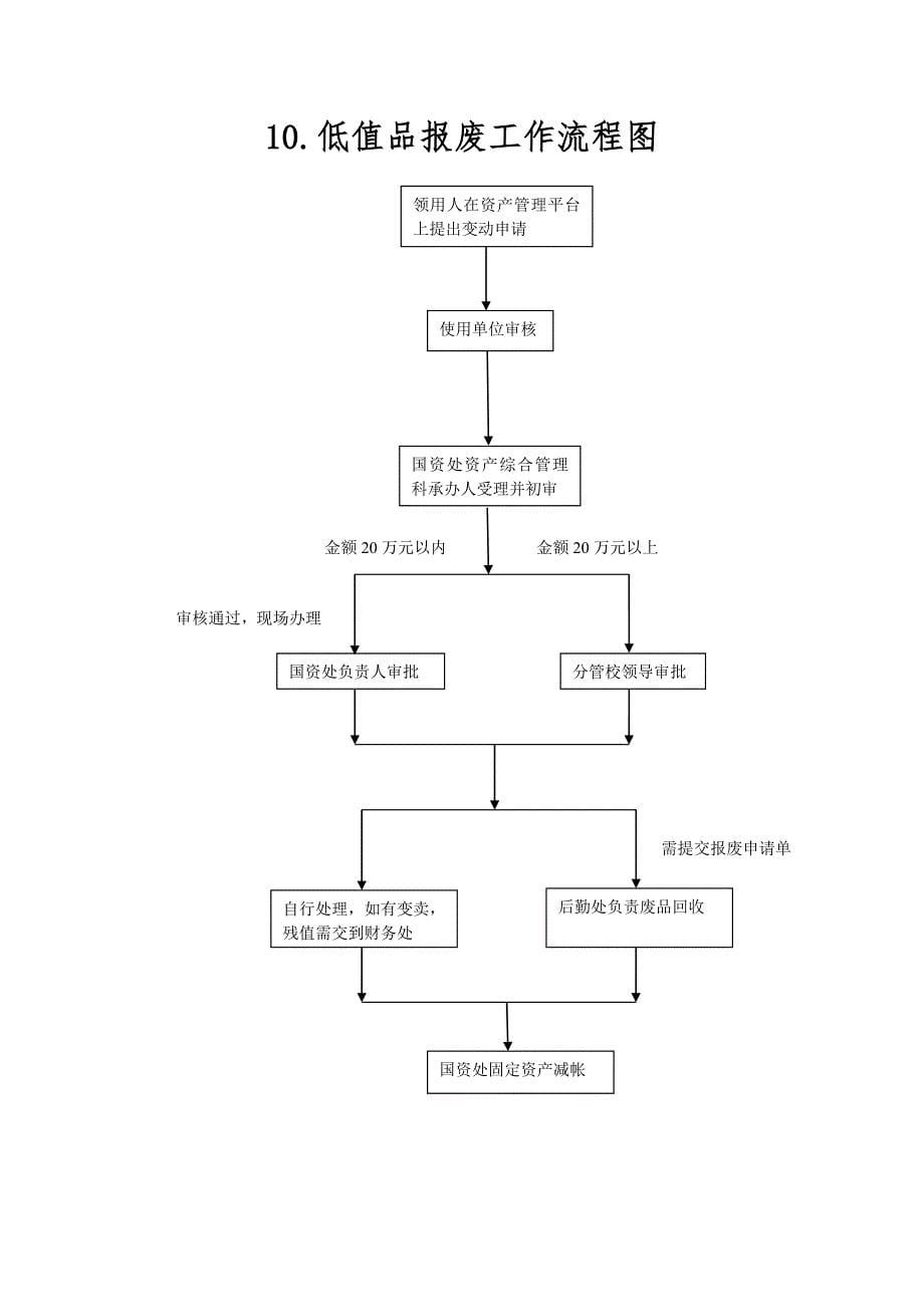 基建处运行流程图汇总_第5页