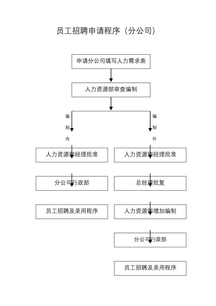 某集团公司招聘管理制度及实施方案6_第1页