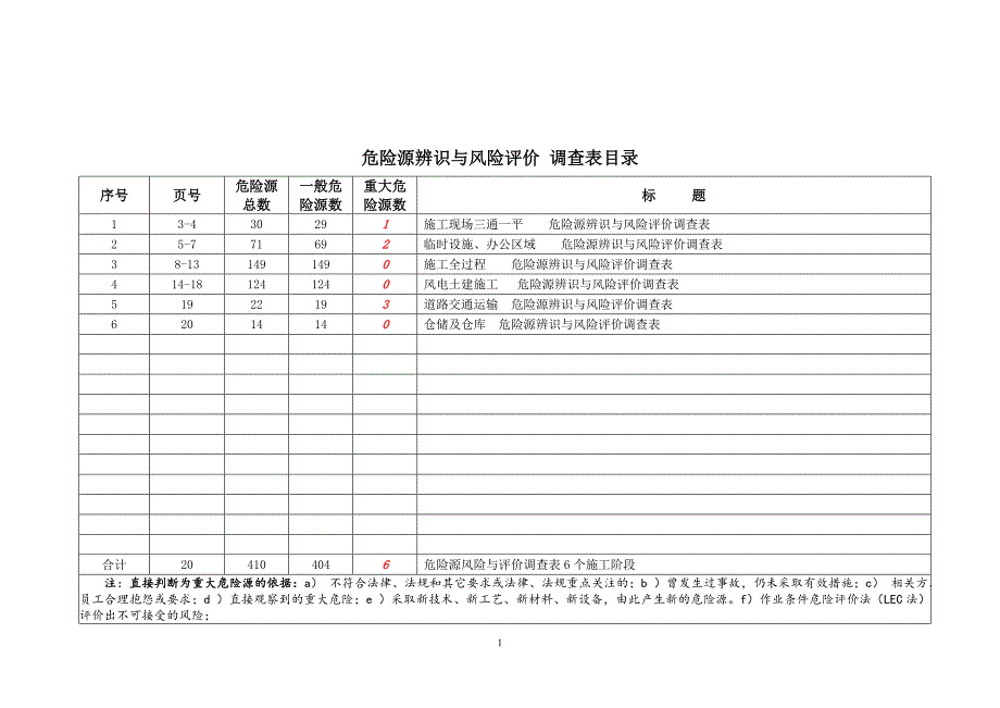 风电项目部危险源辨识与风险评价调查表1_第1页