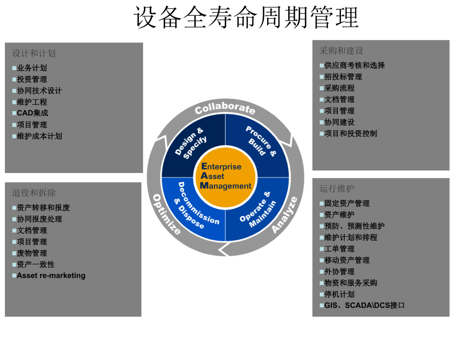 资产管理SAP企业资产管理系统方案汇报安排_第2页