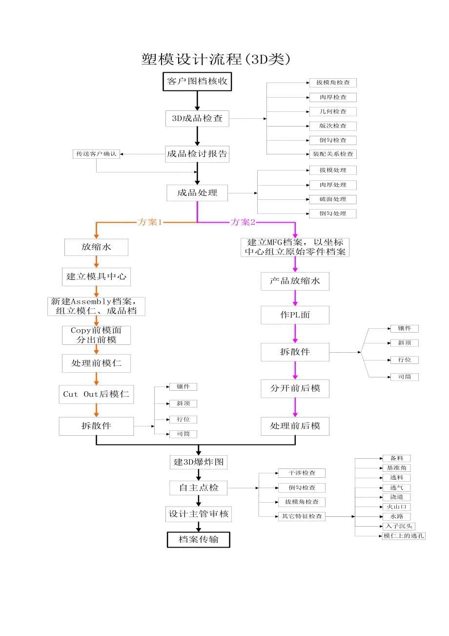 3d类设计工作指引_第5页