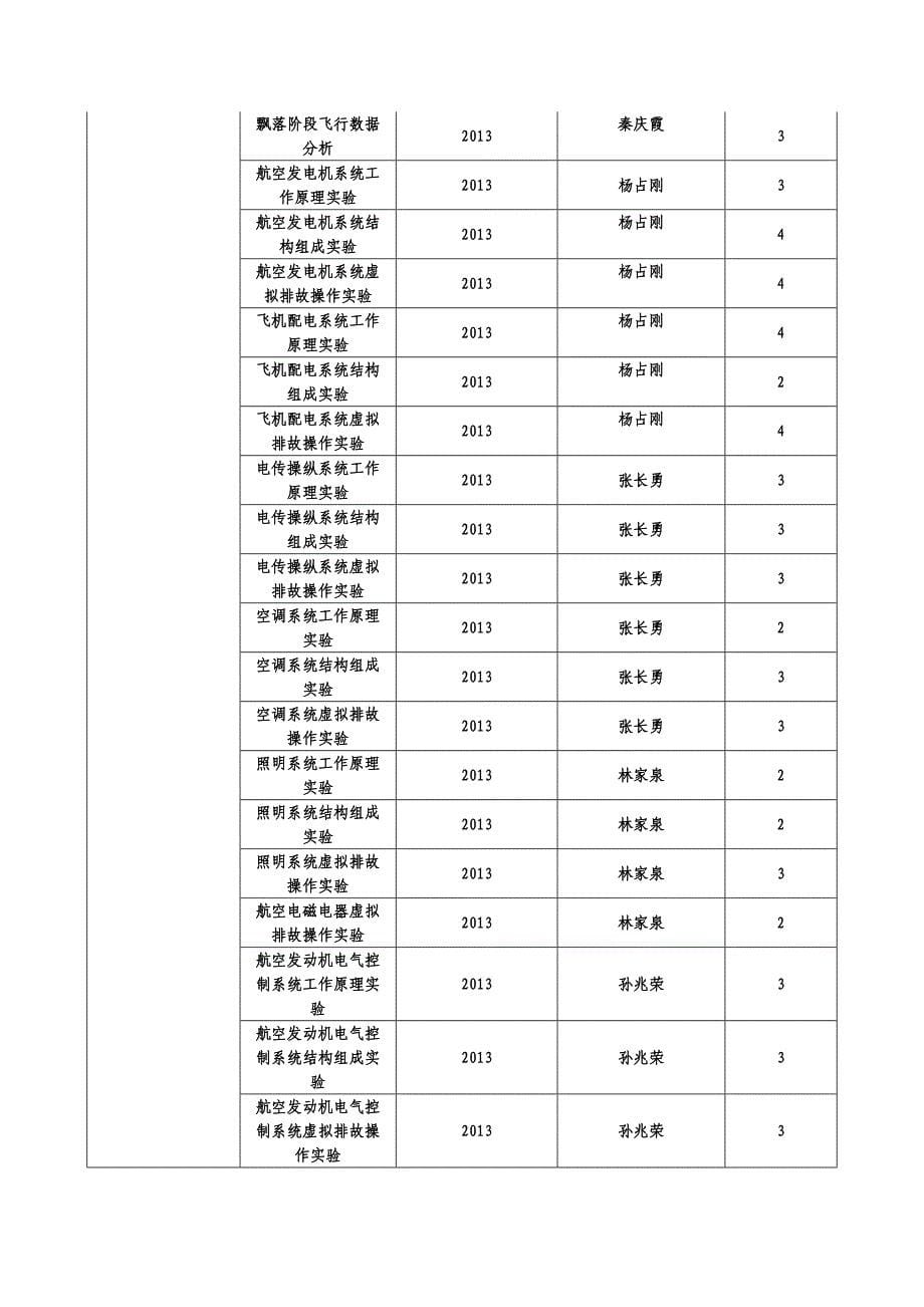 天津教学示范中心建设单位成果明细表-中国民航大学_第5页