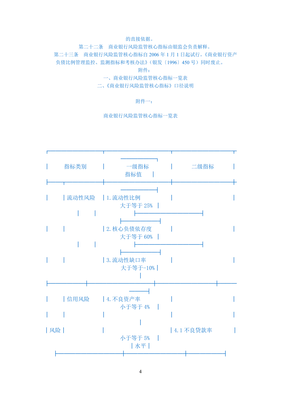 商业银行风险监管核心指标(试行)(中英文)_第4页