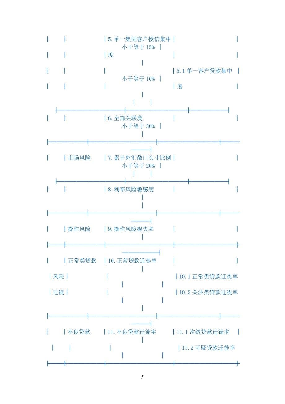 商业银行风险监管核心指标(试行)(中英文)_第5页